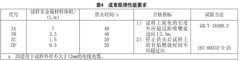 什么是無鹵低煙阻燃電線電纜？